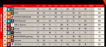 【ALGS】APAC N YEAR5 SP1 1プロリーグ1位はNOEZ FOXX圧勝！RIDDLEはボーダーでプロリ残留！のサムネイル画像