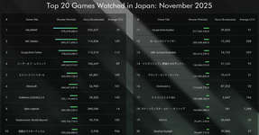 【APEX】国内配信視聴ランキング APEXは9位 今年デビューの競合は？のサムネイル画像