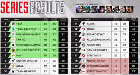 【APEX】EWC DAY1結果　TSMが首位　FNATIC /KINOTOROPEが決勝進出のサムネイル画像
