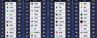 【APEX】ALGS札幌CHAMPIONSHIP DAY1終了時の順位のサムネイル画像