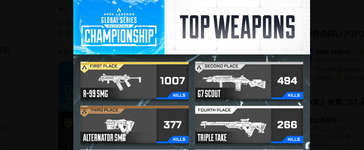 【APEX】ALGS札幌大会で、一番使われた武器は？のサムネイル画像