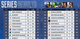 【ALGS】SBI、KN、SYRがELIMINATION2へ進出！のサムネイル画像