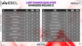 【APEX】LCQ Eimination R1でALGS OPEN進出のTribiTY敗退 R2で明日の決勝進出チームが確定のサムネイル画像