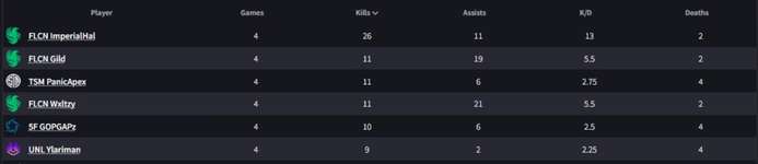 【Apex】ALGS世界大会初日でインペリアルハルが4試合で「キルレ13」と無双中。海外勢「コントローラーBANは無意味だった」のサムネイル画像