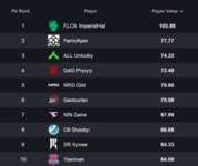 【Apex】まさにCEO。ALGS世界大会でのインペリアルハル選手のスタッツがブッチギリすぎると話題にのサムネイル画像