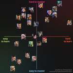 【Apex】海外勢が全レジェンドを"学びやすさ×極めにくさ"でグラフ化した結果･･･のサムネイル画像