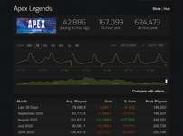 【悲報】再びAPEXのプレイヤー数がリリース以来最底辺レベルに。海外プロも苦言のサムネイル画像