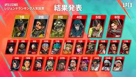 【朗報】シアさん、公式レジェンド人気ランキング1位にのサムネイル画像