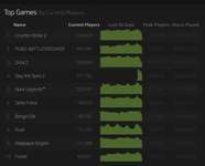 【Apex】Steamトップ5をAPEXが長期維持 —海外勢「EAがゲームを放置してても離れられない」のサムネイル画像