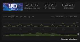 【悲報】シーズン27、「シーズン開幕の同接数」が史上最低の数値にのサムネイル画像