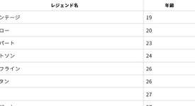 【Apex】あなたの年齢に一番近いレジェンドは誰？レジェンドの年齢一覧表のサムネイル画像