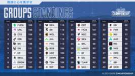 【Apex】ALGS チャンピオンシップ、グループステージが終了 ←CRT惜しすぎだろ･･･のサムネイル画像