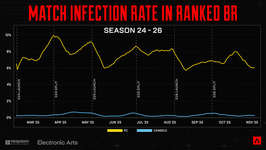 【速報】APEXのアンチチートの現状が公表のサムネイル画像