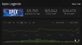 【悲報】アプデ後も同接がほぼ増加せずのサムネイル画像