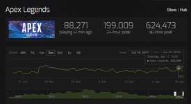 【朗報】ALGS効果でAPEXの同接者数が増加中のサムネイル画像